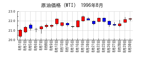 原油価格（WTI）の1996年8月のチャート