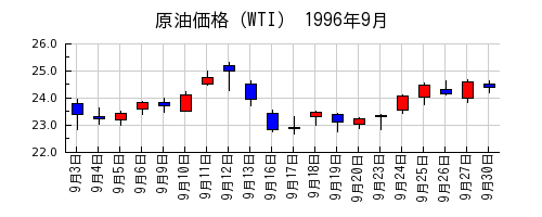 原油価格（WTI）の1996年9月のチャート
