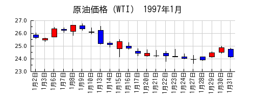 原油価格（WTI）の1997年1月のチャート