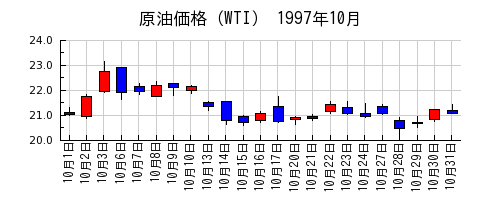 原油価格（WTI）の1997年10月のチャート