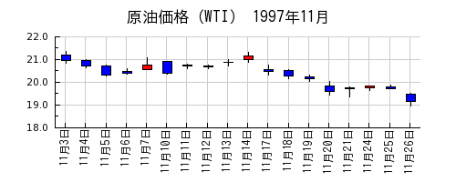 原油価格（WTI）の1997年11月のチャート