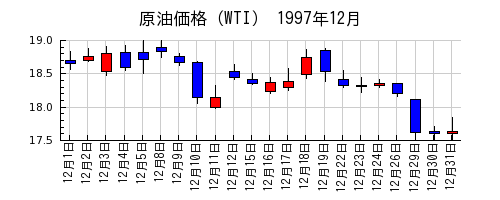 原油価格（WTI）の1997年12月のチャート