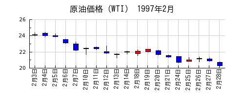 原油価格（WTI）の1997年2月のチャート