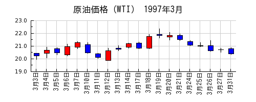 原油価格（WTI）の1997年3月のチャート