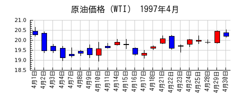 原油価格（WTI）の1997年4月のチャート