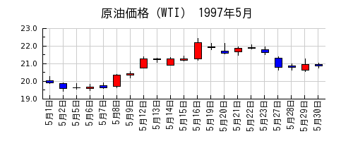 原油価格（WTI）の1997年5月のチャート
