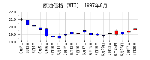 原油価格（WTI）の1997年6月のチャート