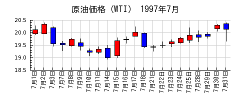 原油価格（WTI）の1997年7月のチャート