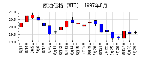 原油価格（WTI）の1997年8月のチャート