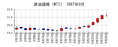 原油価格（WTI）の1997年9月のチャート