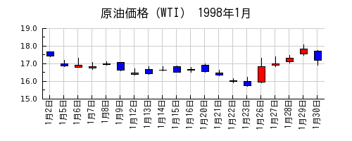 原油価格（WTI）の1998年1月のチャート