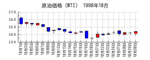 原油価格（WTI）の1998年10月のチャート
