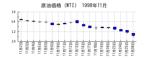 原油価格（WTI）の1998年11月のチャート