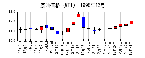 原油価格（WTI）の1998年12月のチャート
