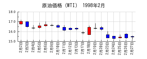 原油価格（WTI）の1998年2月のチャート