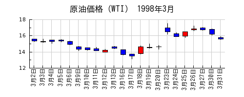原油価格（WTI）の1998年3月のチャート