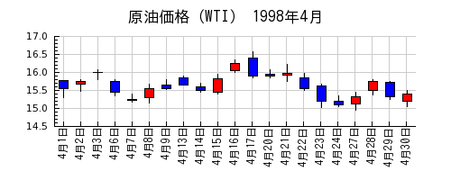 原油価格（WTI）の1998年4月のチャート