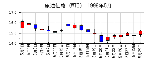 原油価格（WTI）の1998年5月のチャート