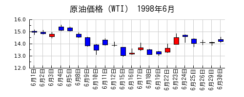 原油価格（WTI）の1998年6月のチャート