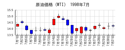 原油価格（WTI）の1998年7月のチャート