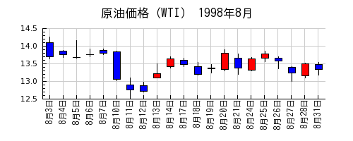 原油価格（WTI）の1998年8月のチャート
