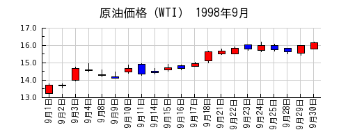 原油価格（WTI）の1998年9月のチャート