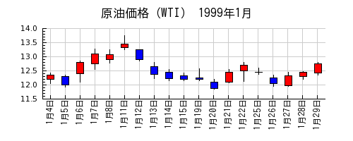 原油価格（WTI）の1999年1月のチャート