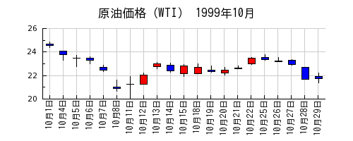 原油価格（WTI）の1999年10月のチャート
