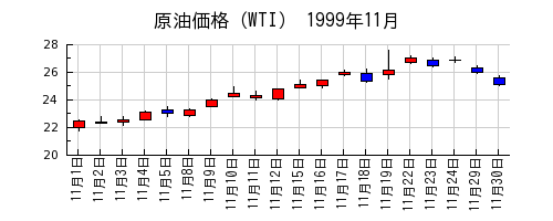 原油価格（WTI）の1999年11月のチャート