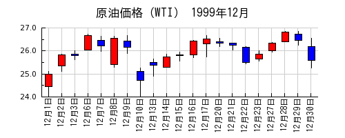 原油価格（WTI）の1999年12月のチャート