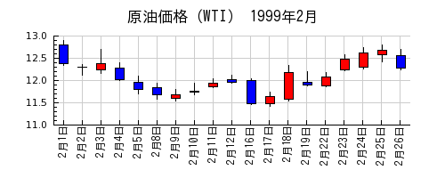 原油価格（WTI）の1999年2月のチャート