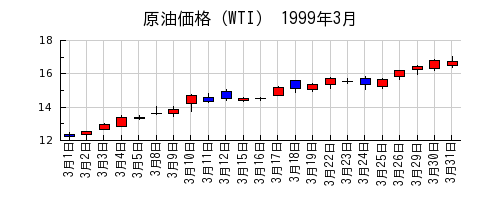 原油価格（WTI）の1999年3月のチャート