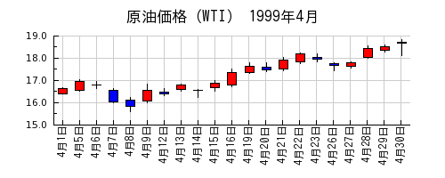 原油価格（WTI）の1999年4月のチャート