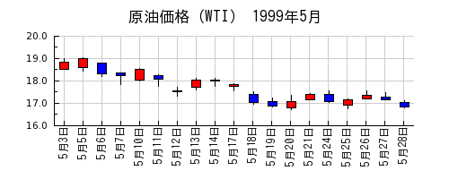 原油価格（WTI）の1999年5月のチャート