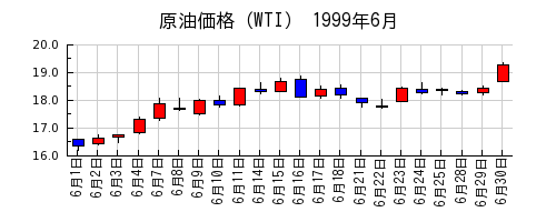 原油価格（WTI）の1999年6月のチャート