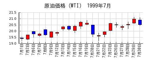 原油価格（WTI）の1999年7月のチャート