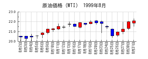 原油価格（WTI）の1999年8月のチャート