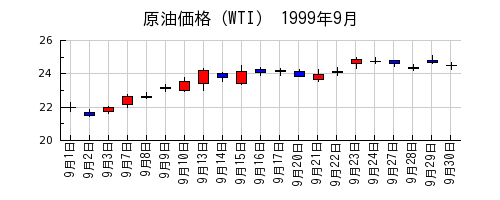 原油価格（WTI）の1999年9月のチャート