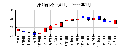 原油価格（WTI）の2000年1月のチャート
