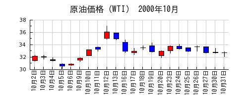 原油価格（WTI）の2000年10月のチャート