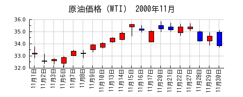 原油価格（WTI）の2000年11月のチャート