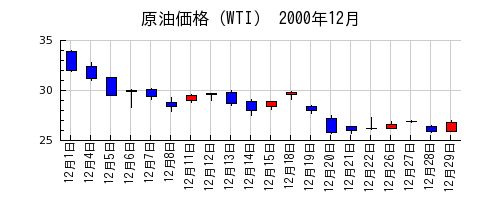 原油価格（WTI）の2000年12月のチャート