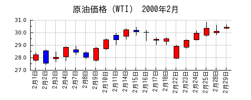 原油価格（WTI）の2000年2月のチャート
