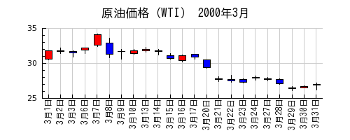 原油価格（WTI）の2000年3月のチャート