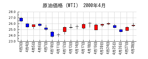 原油価格（WTI）の2000年4月のチャート