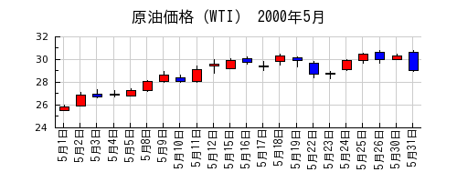 原油価格（WTI）の2000年5月のチャート