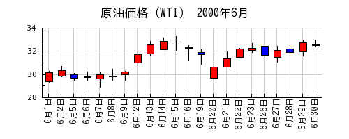 原油価格（WTI）の2000年6月のチャート