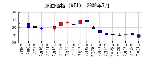 原油価格（WTI）の2000年7月のチャート