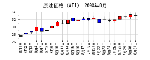 原油価格（WTI）の2000年8月のチャート