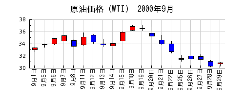 原油価格（WTI）の2000年9月のチャート